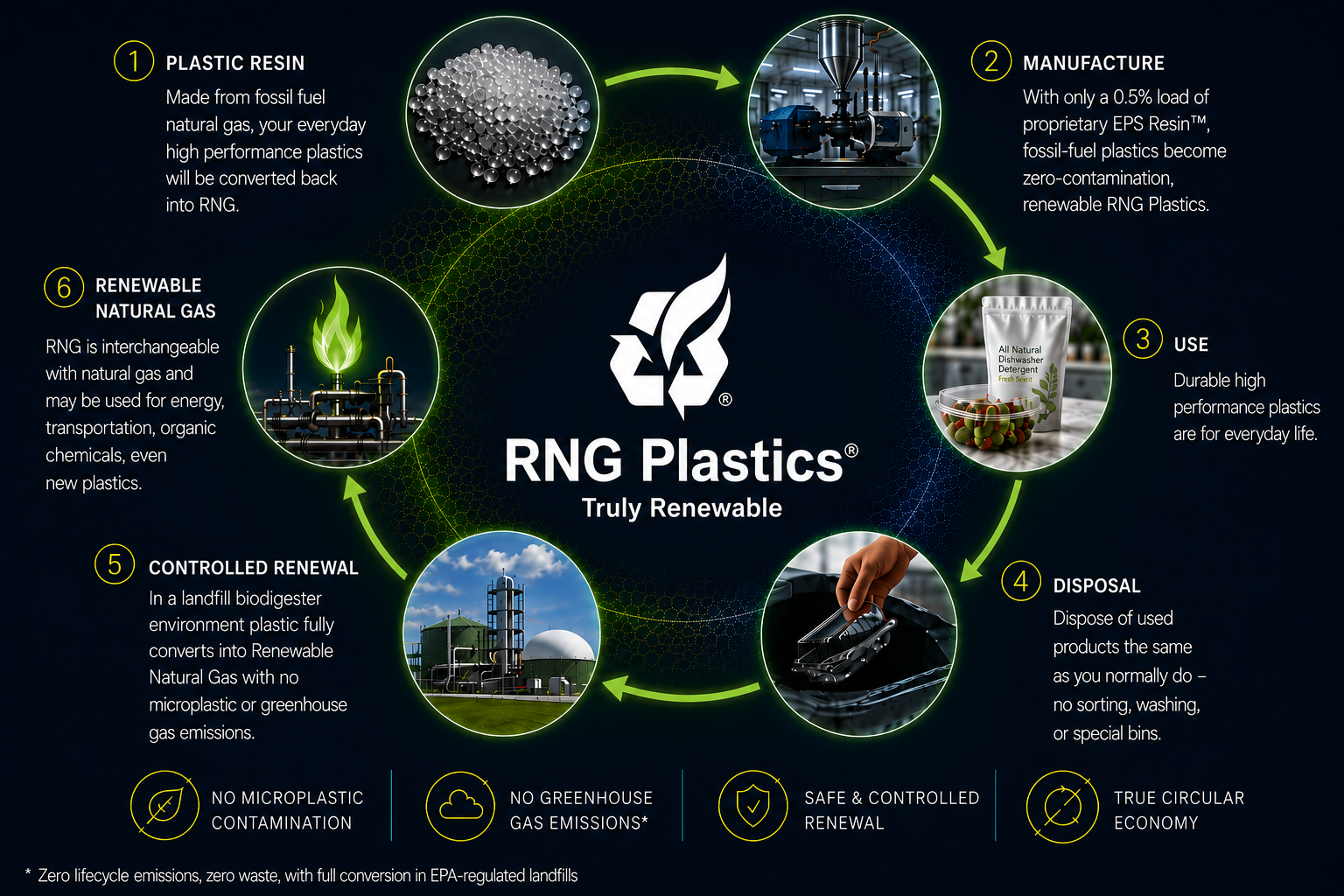 RNG Plastics lifecycle