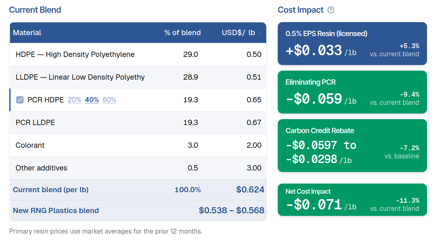 Example ROI for RNG Plastics