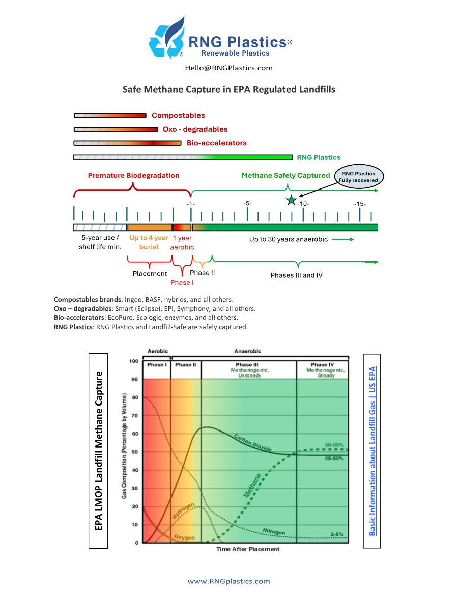 Safe Methane Capture in EPA Regulated Landfills with RNG Plastics preview