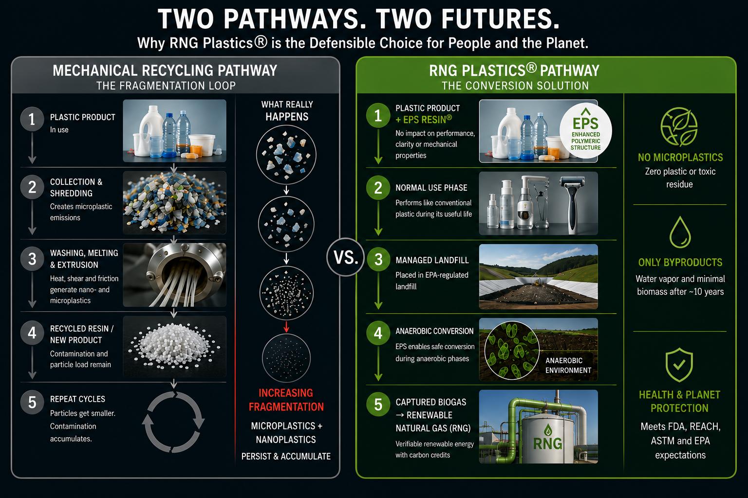 Infographic: Two Pathways. Two Futures. Why RNG Plastics is the Defensible Choice. Mechanical Recycling Pathway vs RNG Plastics Pathway.